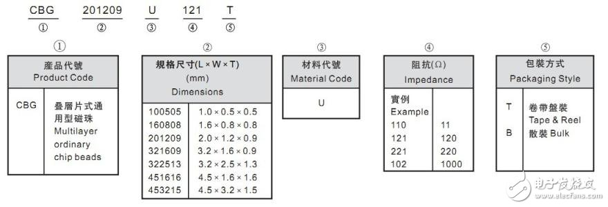 磁珠简介_磁珠的命名、单位和选型