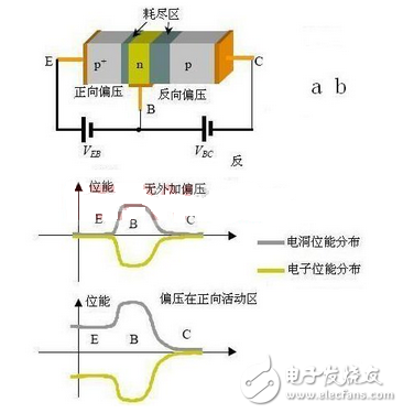 极管，全称应为半导体三极管，也称双极型晶体管、晶体三极管，是一种控制电流的半导体器件其作用是把微弱信号放大成幅度值较大的电信号， 也用作无触点开关。晶体三极管，是半导体基本元器件之一，具有电流放大作用，是电子电路的核心元件。三极管是在一块半导体基片上制作两个相距很近的PN结，两个PN结把整块半导体分成三部分，中间部分是基区，两侧部分是发射区和集电区，排列方式有PNP和NPN两种。