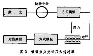 微弯效应光纤压力传感器