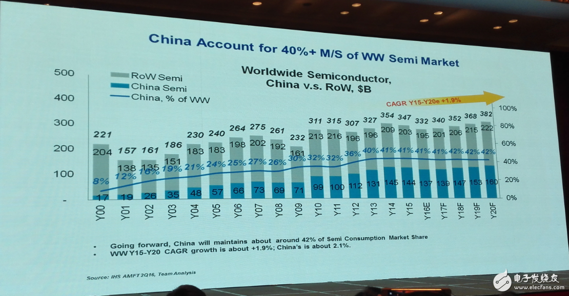 中国集成电路发展再往后走，能否绕开全球半导体竞争？