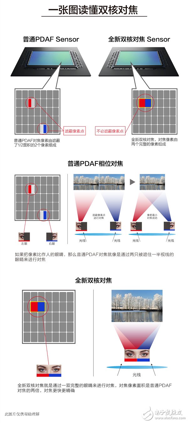 双核对焦是什么意思 相比传统对焦方式区别