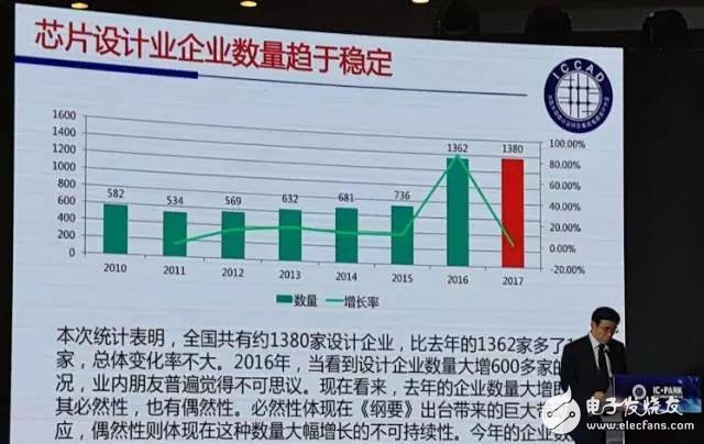 IC设计产业回归理性,魏少军深度解读中国IC设计业