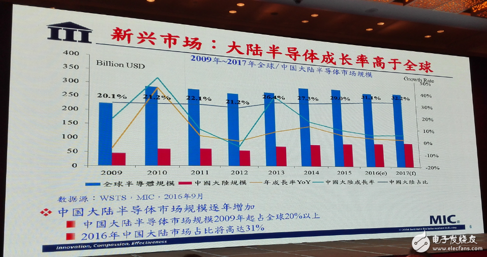 中国集成电路发展再往后走，能否绕开全球半导体竞争？