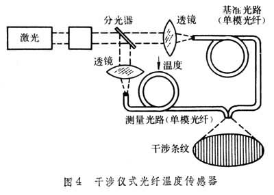 干涉仪式光纤温度传感器