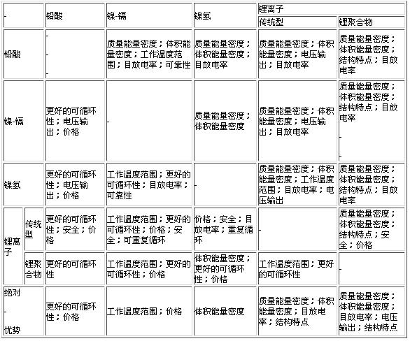 各种EV蓄电池的特点对比
