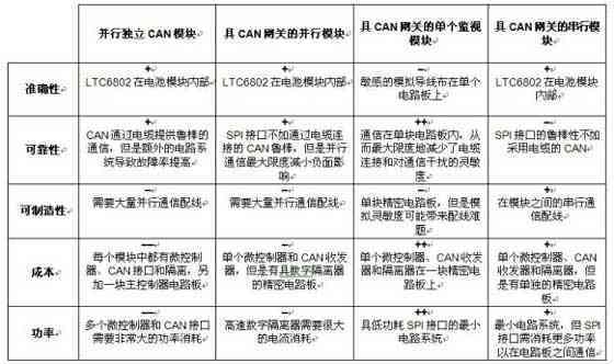 电池监视架构比较