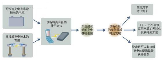 快速充电与非接触充电技术将改变设备