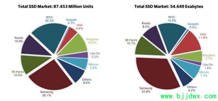 SSD崛起!2020年固态硬盘出货量首次超越了机械硬盘
