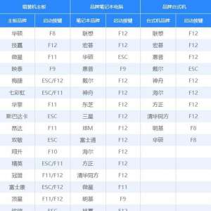 各品牌主板、笔记本、台式机的U盘启动快捷键大全对照表